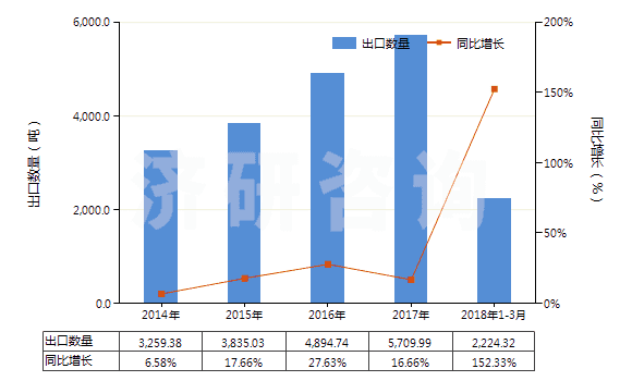 2014-2018年3月中國間苯二酚及其鹽(HS29072100)出口量及增速統(tǒng)計